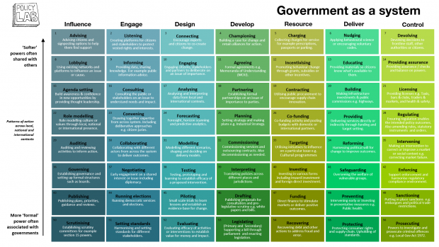 A graph image showing the framework for Policy Lab's new Government as a System toolkit.