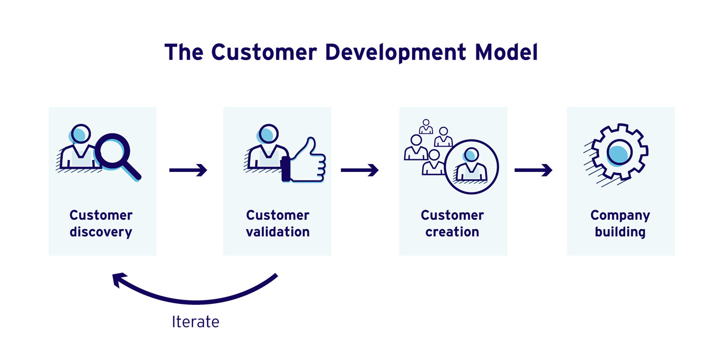 The Customer Development Model infographic- shows the stages of the company journey